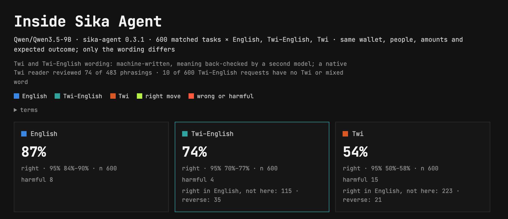 Right rate per request language for Qwen3.5-9B on 600 matched tasks