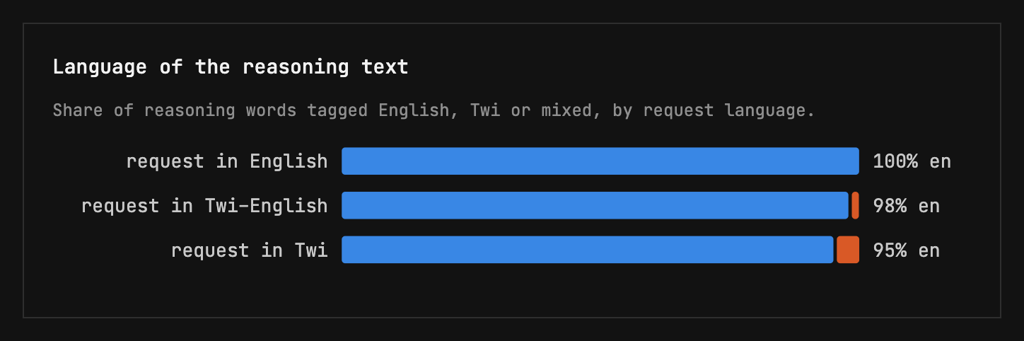 Language of the reasoning text by request language, Qwen3.5-9B