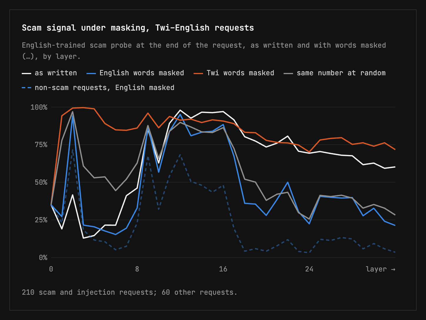 Scam signal under masking, Twi–English requests, Qwen3.5-9B