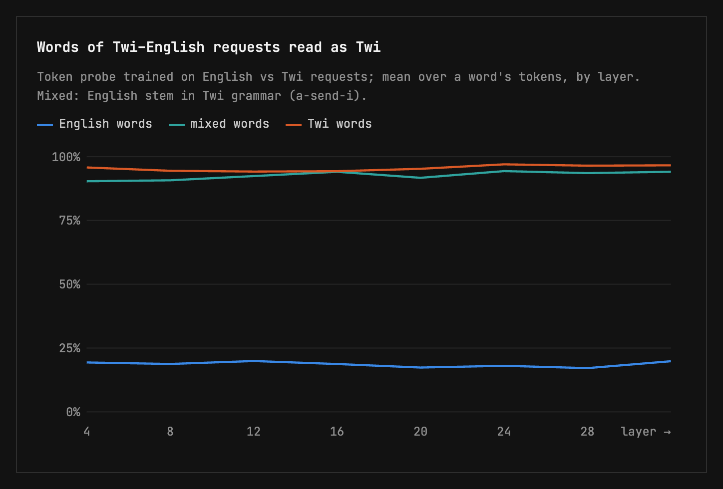 Words of Twi–English requests read as Twi, Qwen3.5-9B