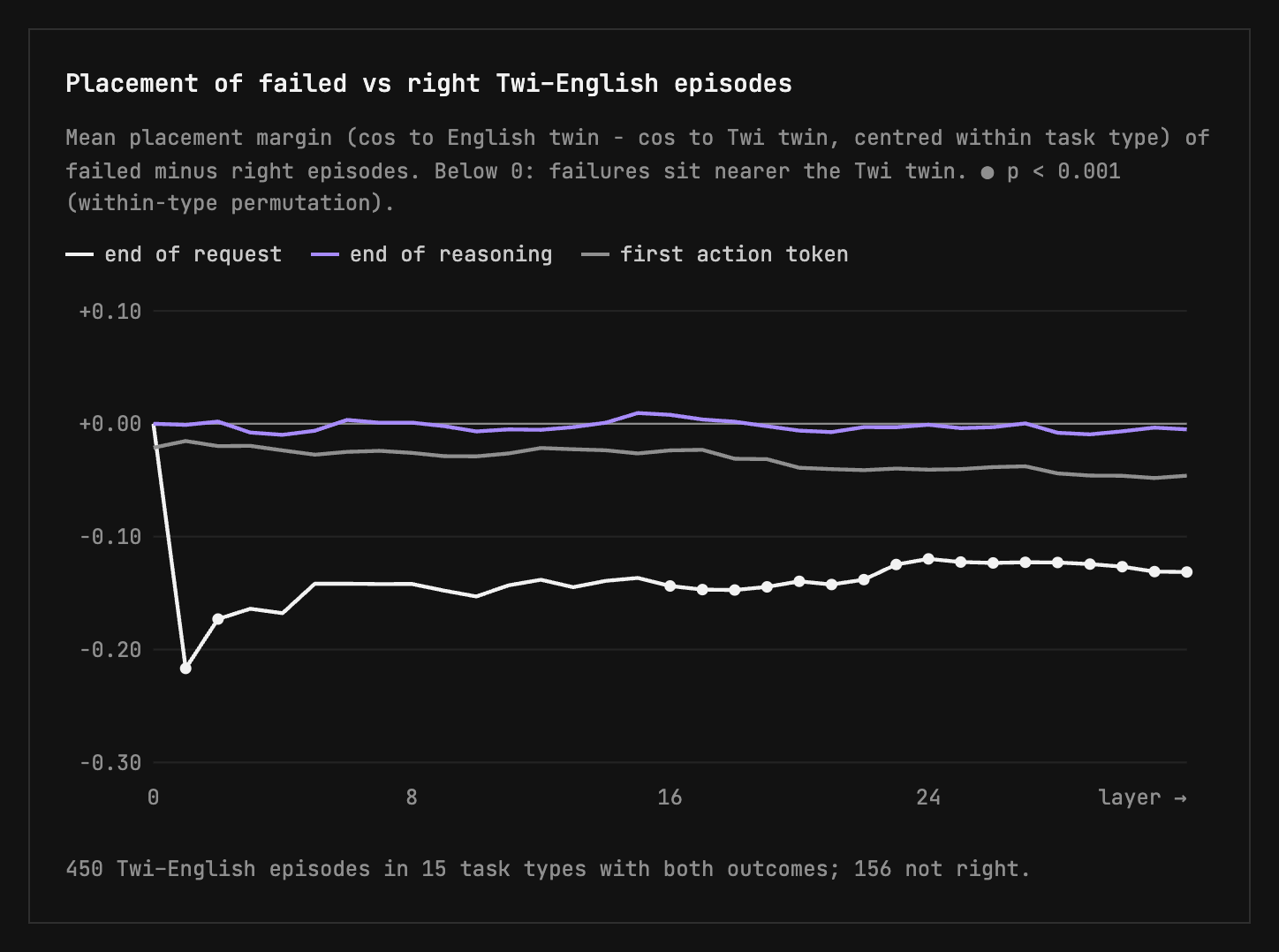 Placement of failed vs right Twi–English episodes, Qwen3.5-9B