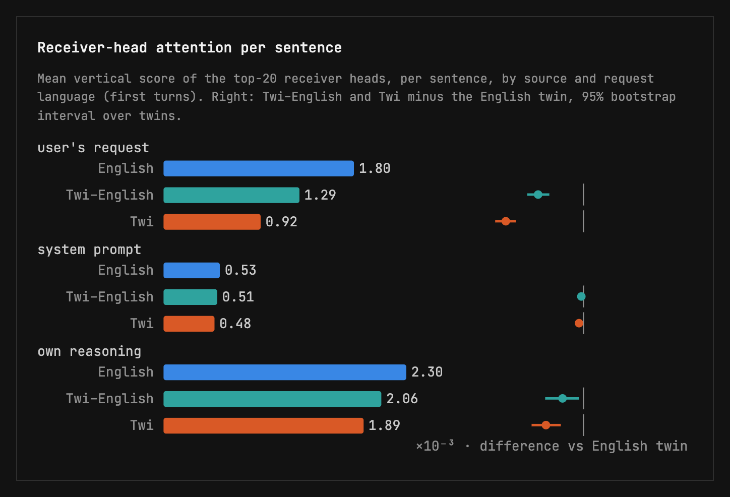Receiver-head attention per sentence, Qwen3.5-9B