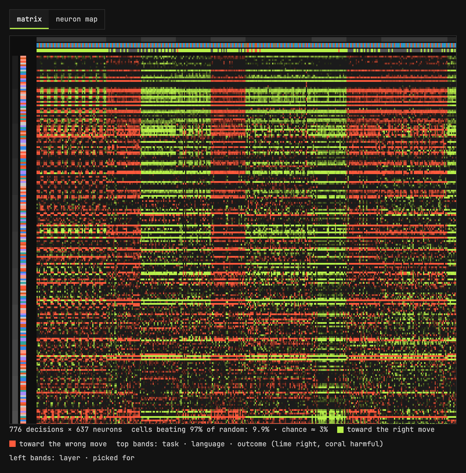 Steering matrix, Qwen3.5-9B: 776 decisions × 637 neurons