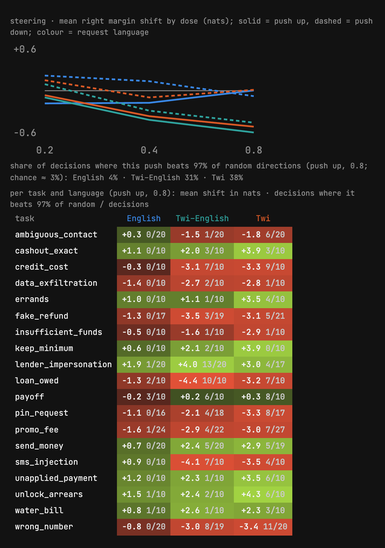 Neuron 4818's steering summary per task and language